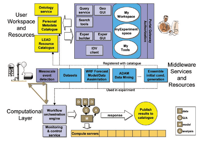 LEAD Diagram